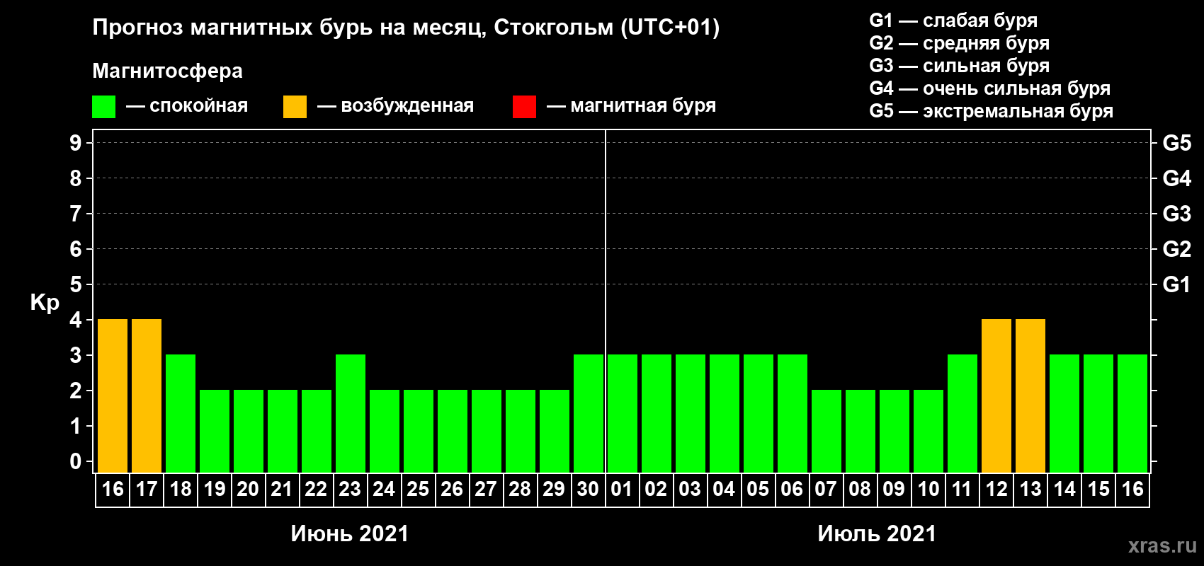 Прогноз максимального суточного геомагнитного индекса Kp на <b>1 месяц</b> (31 день) <b>с 16 июня по 16 июля 2021 г</b>