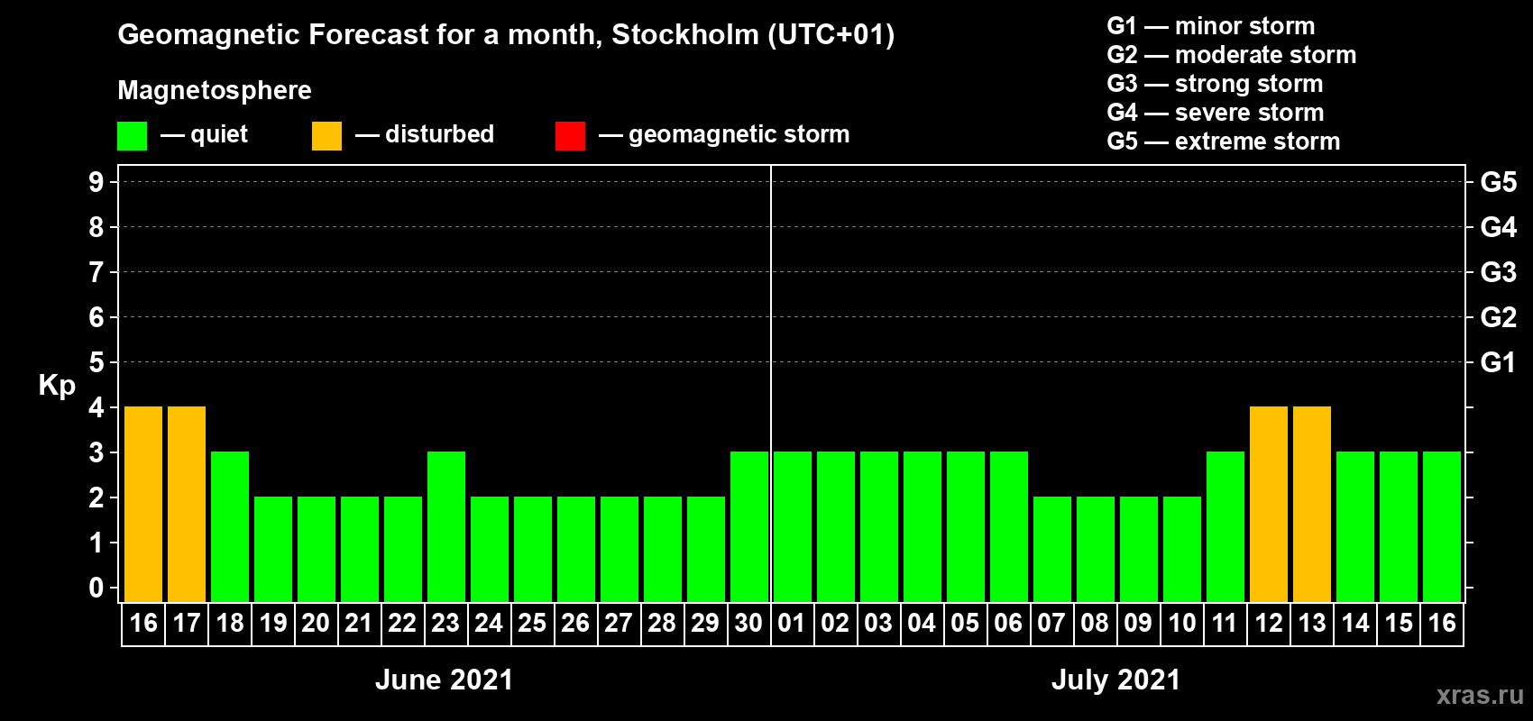 Forecast of the daily maximal value of geomagnetic index Kp for <b>1 month</b> (31 days) <b>from Jun 16, 2021 to Jul 16, 2021</b>