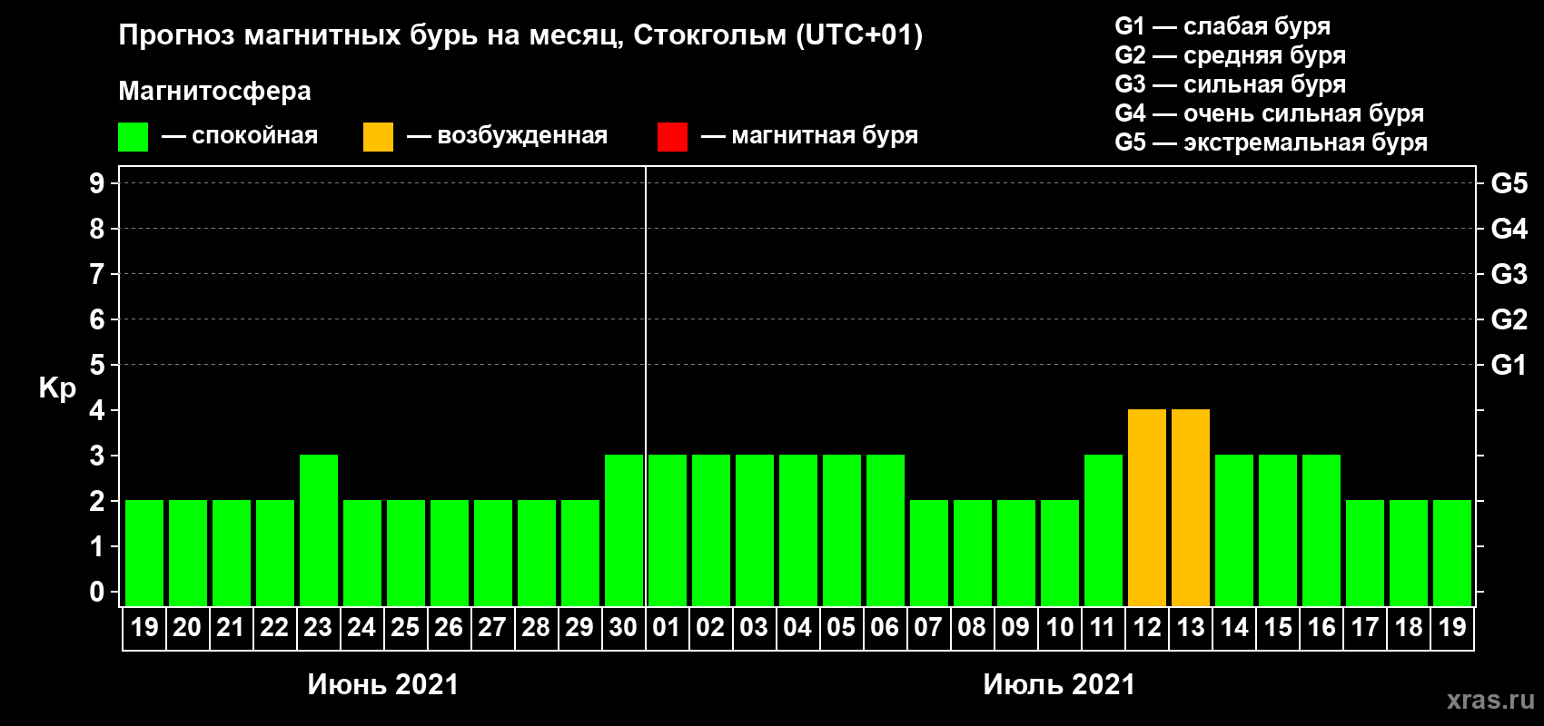 Прогноз максимального суточного геомагнитного индекса Kp на <b>1 месяц</b> (31 день) <b>с 19 июня по 19 июля 2021 г</b>