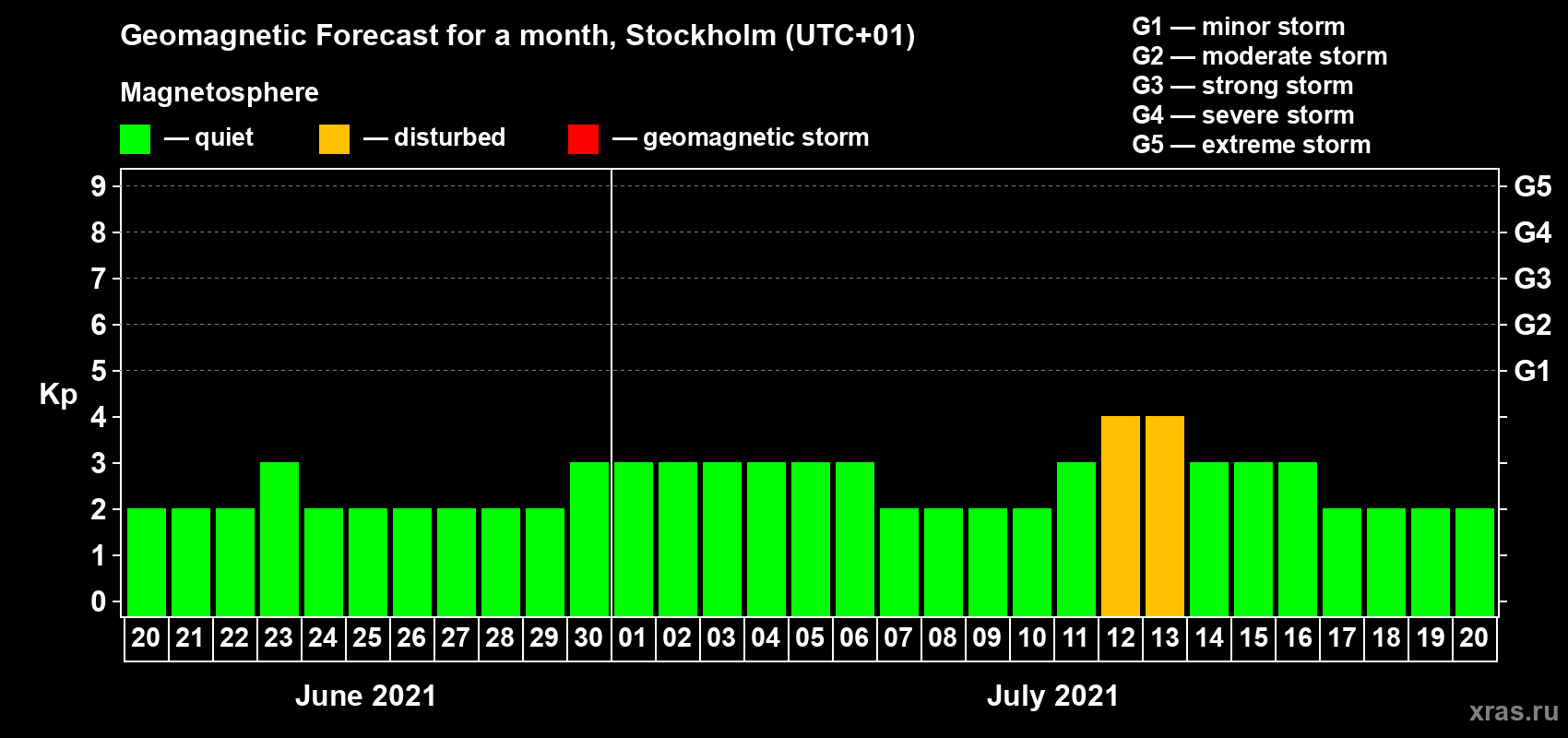 Forecast of the daily maximal value of geomagnetic index Kp for <b>1 month</b> (31 days) <b>from Jun 20, 2021 to Jul 20, 2021</b>