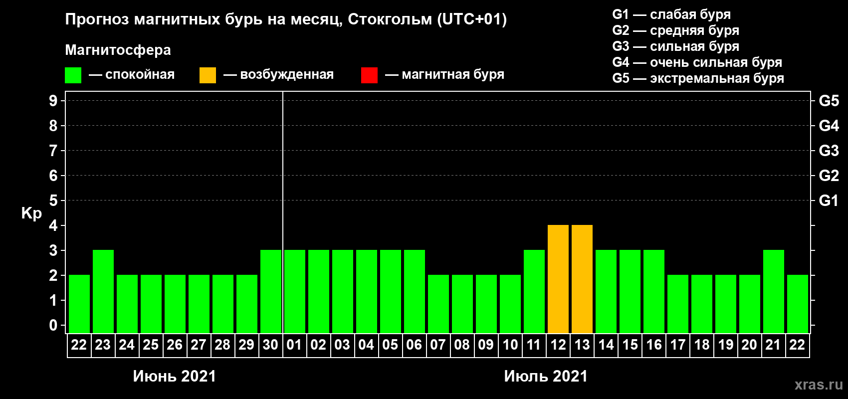 Прогноз максимального суточного геомагнитного индекса Kp на <b>1 месяц</b> (31 день) <b>с 22 июня по 22 июля 2021 г</b>