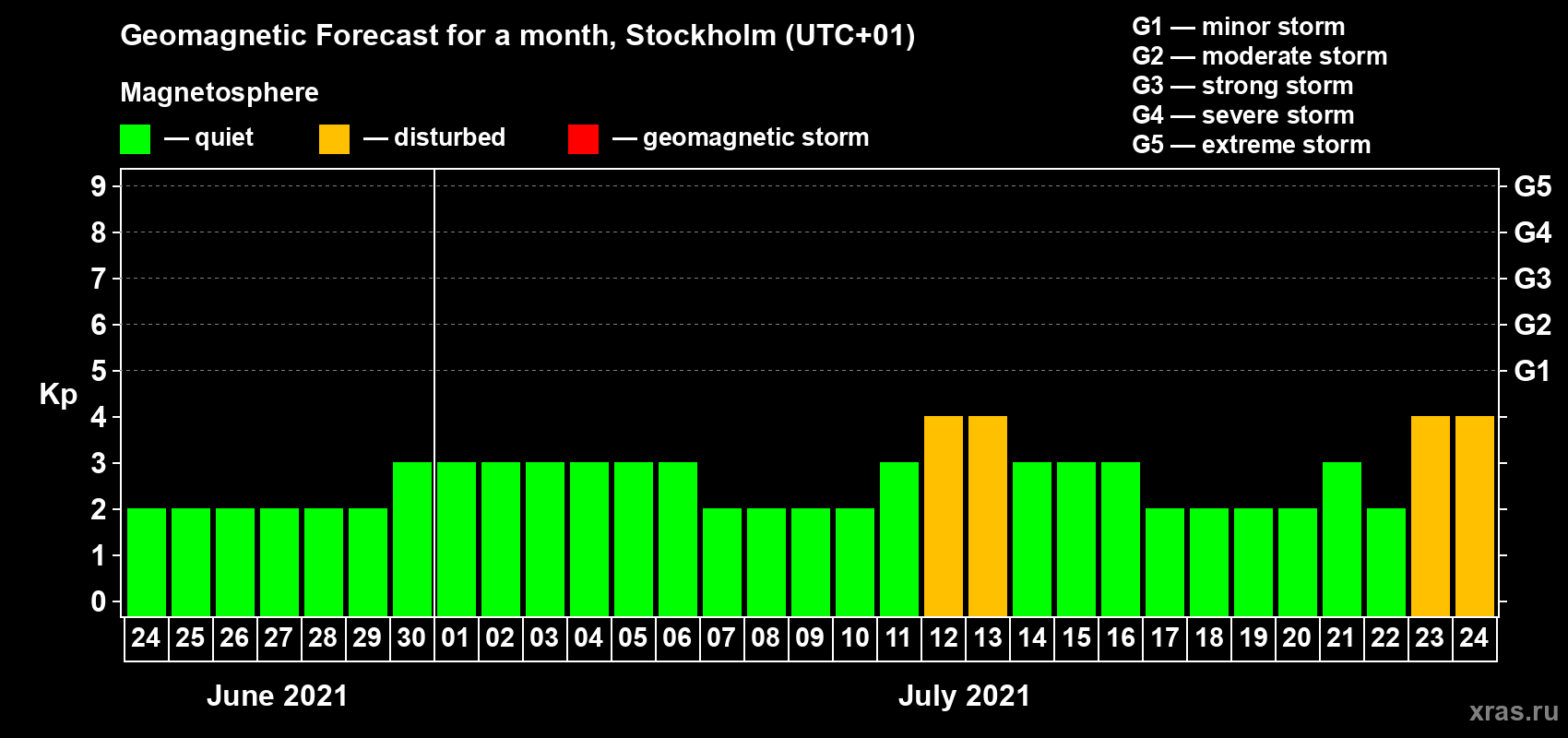 Forecast of the daily maximal value of geomagnetic index Kp for <b>1 month</b> (31 days) <b>from Jun 24, 2021 to Jul 24, 2021</b>