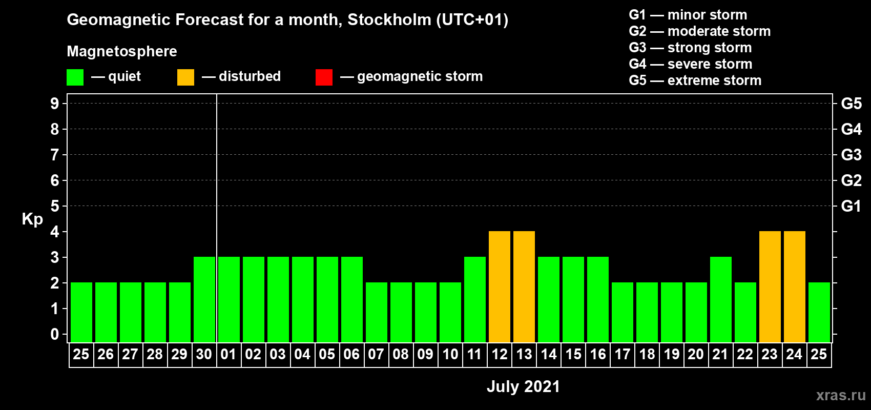 Forecast of the daily maximal value of geomagnetic index Kp for <b>1 month</b> (31 days) <b>from Jun 25, 2021 to Jul 25, 2021</b>