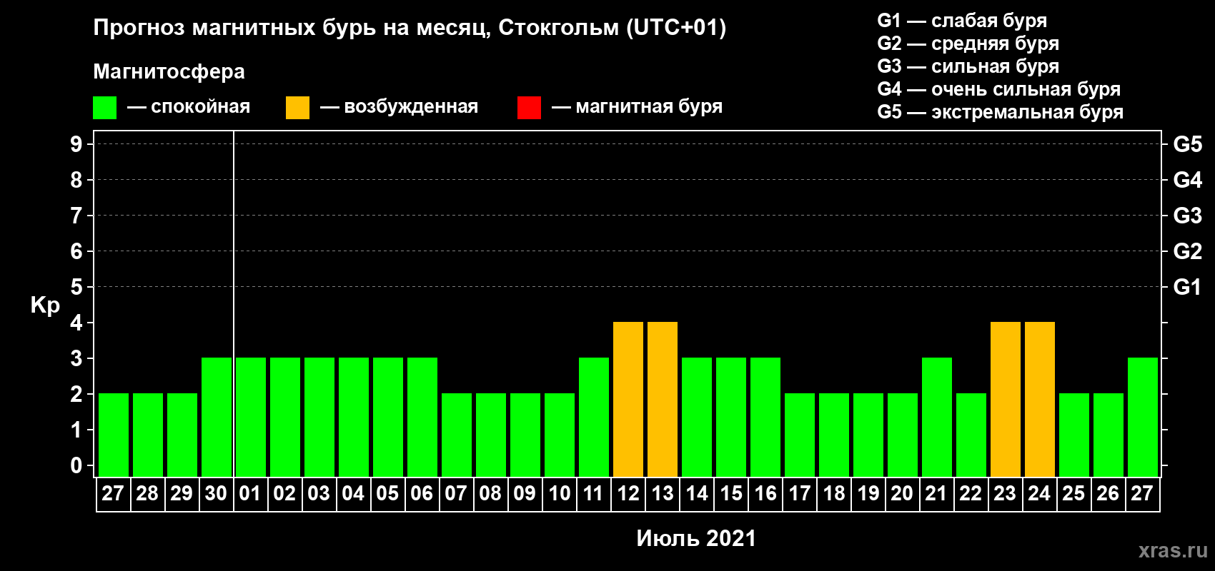 Прогноз максимального суточного геомагнитного индекса Kp на <b>1 месяц</b> (31 день) <b>с 27 июня по 27 июля 2021 г</b>