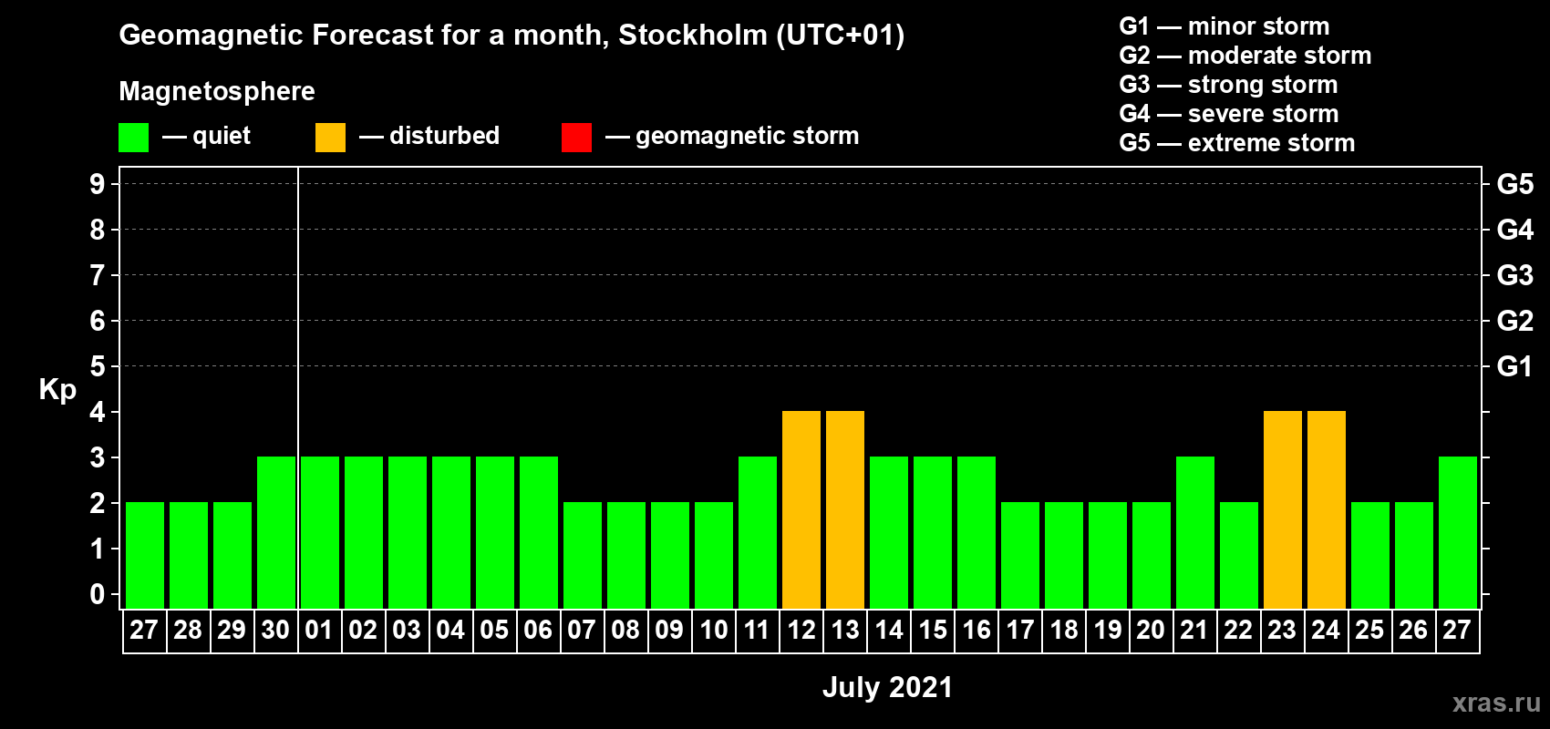 Forecast of the daily maximal value of geomagnetic index Kp for <b>1 month</b> (31 days) <b>from Jun 27, 2021 to Jul 27, 2021</b>