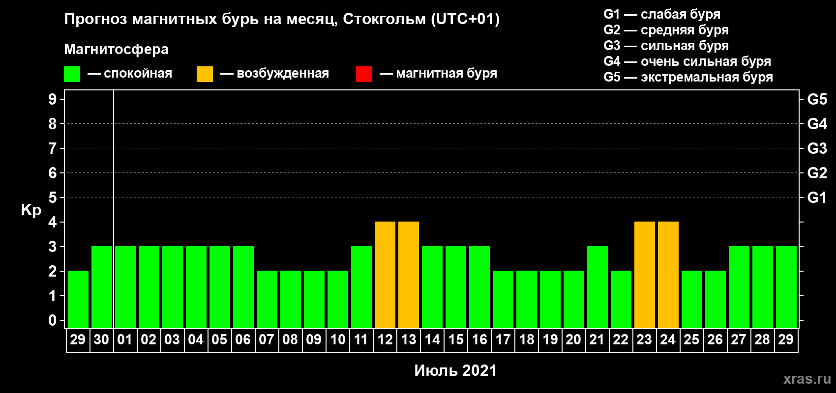 Прогноз максимального суточного геомагнитного индекса Kp на <b>1 месяц</b> (31 день) <b>с 29 июня по 29 июля 2021 г</b>
