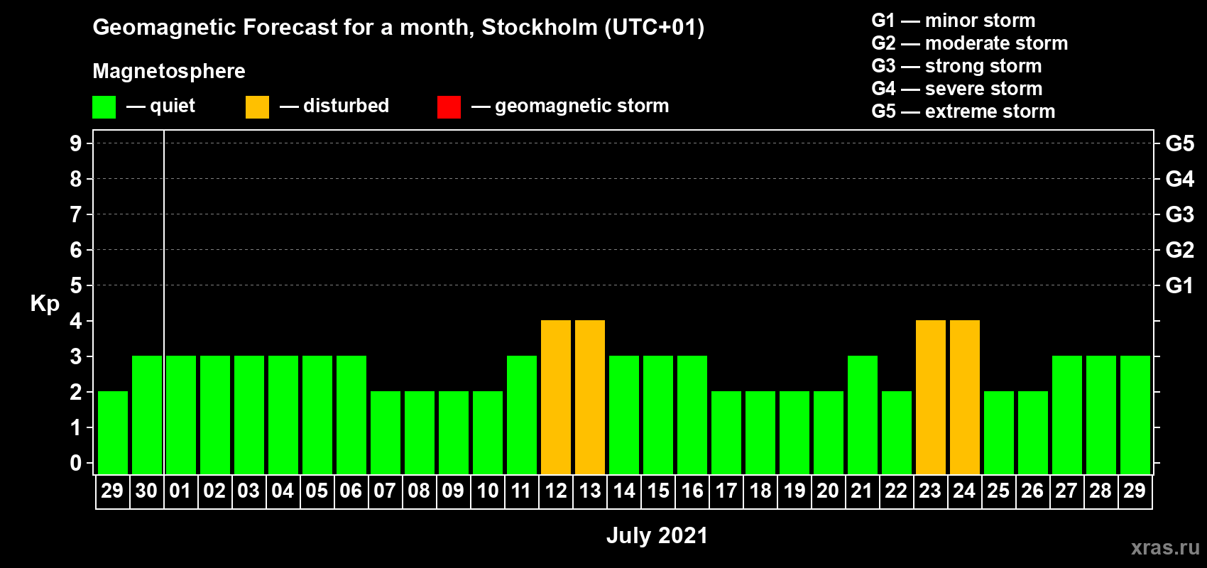 Forecast of the daily maximal value of geomagnetic index Kp for <b>1 month</b> (31 days) <b>from Jun 29, 2021 to Jul 29, 2021</b>