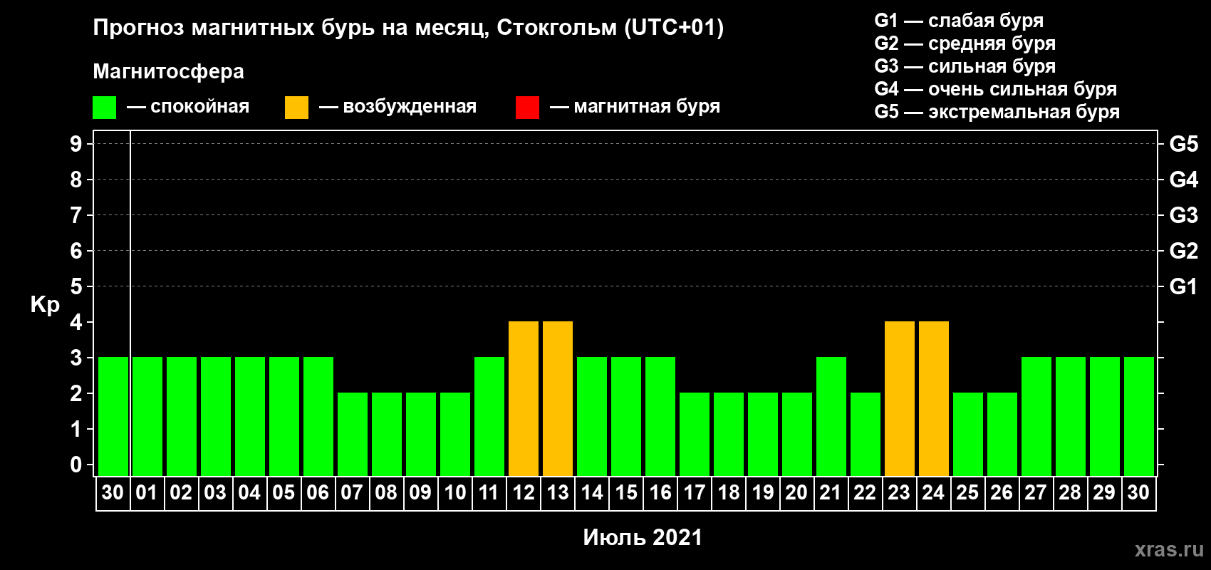 Прогноз максимального суточного геомагнитного индекса Kp на <b>1 месяц</b> (31 день) <b>с 30 июня по 30 июля 2021 г</b>
