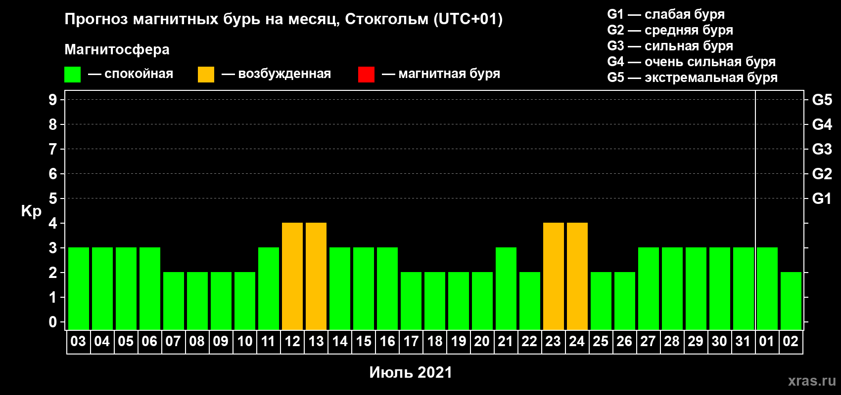 Прогноз максимального суточного геомагнитного индекса Kp на <b>1 месяц</b> (31 день) <b>с 03 июля по 02 августа 2021 г</b>