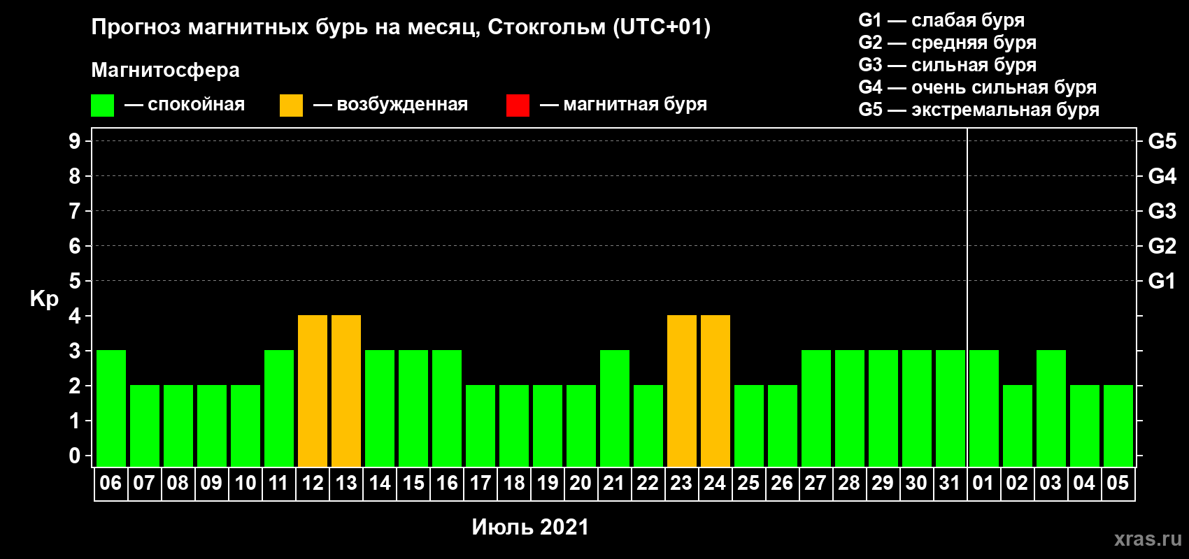 Прогноз максимального суточного геомагнитного индекса Kp на <b>1 месяц</b> (31 день) <b>с 06 июля по 05 августа 2021 г</b>