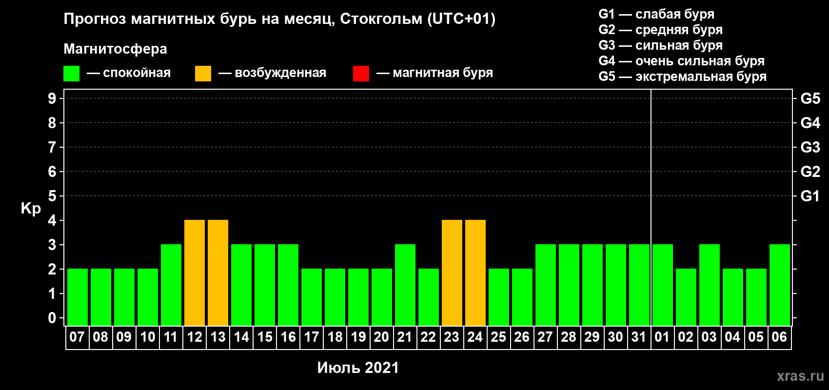 Прогноз максимального суточного геомагнитного индекса Kp на <b>1 месяц</b> (31 день) <b>с 07 июля по 06 августа 2021 г</b>