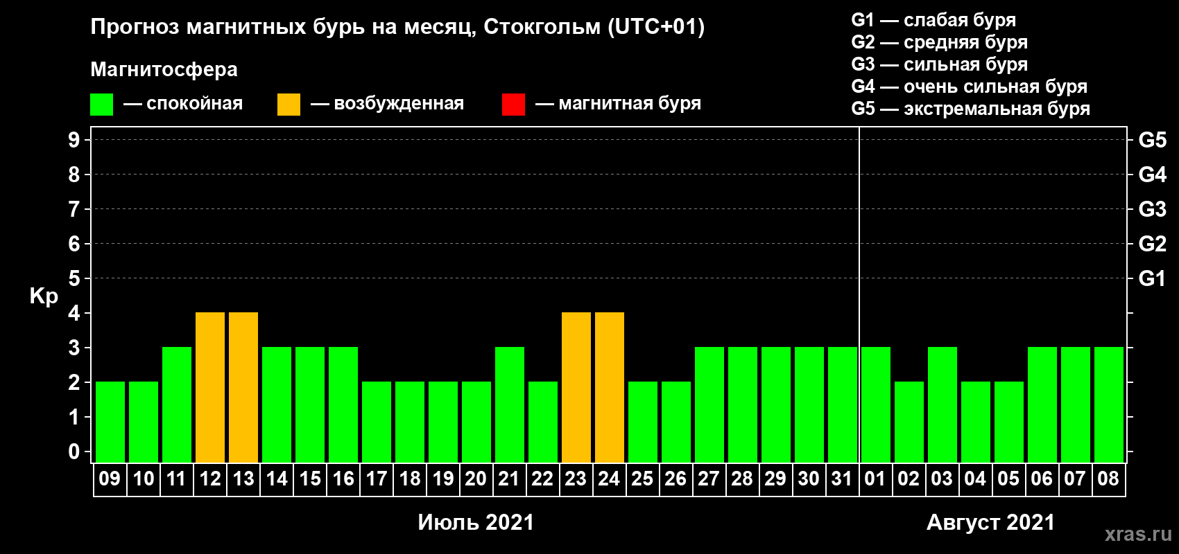 Прогноз максимального суточного геомагнитного индекса Kp на <b>1 месяц</b> (31 день) <b>с 09 июля по 08 августа 2021 г</b>