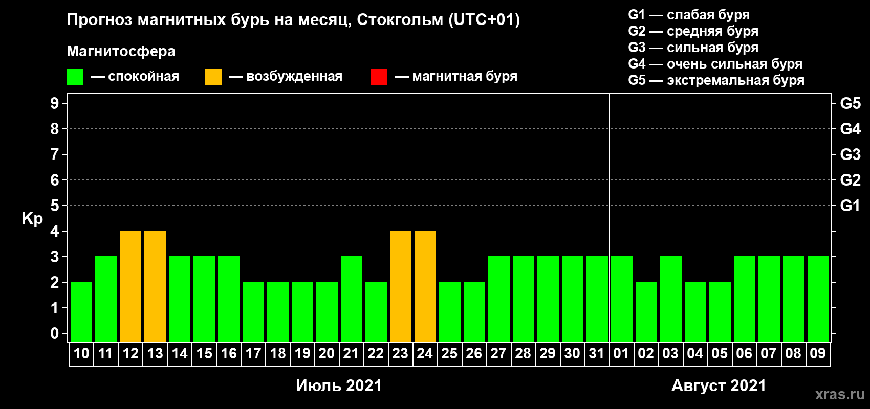 Прогноз максимального суточного геомагнитного индекса Kp на <b>1 месяц</b> (31 день) <b>с 10 июля по 09 августа 2021 г</b>