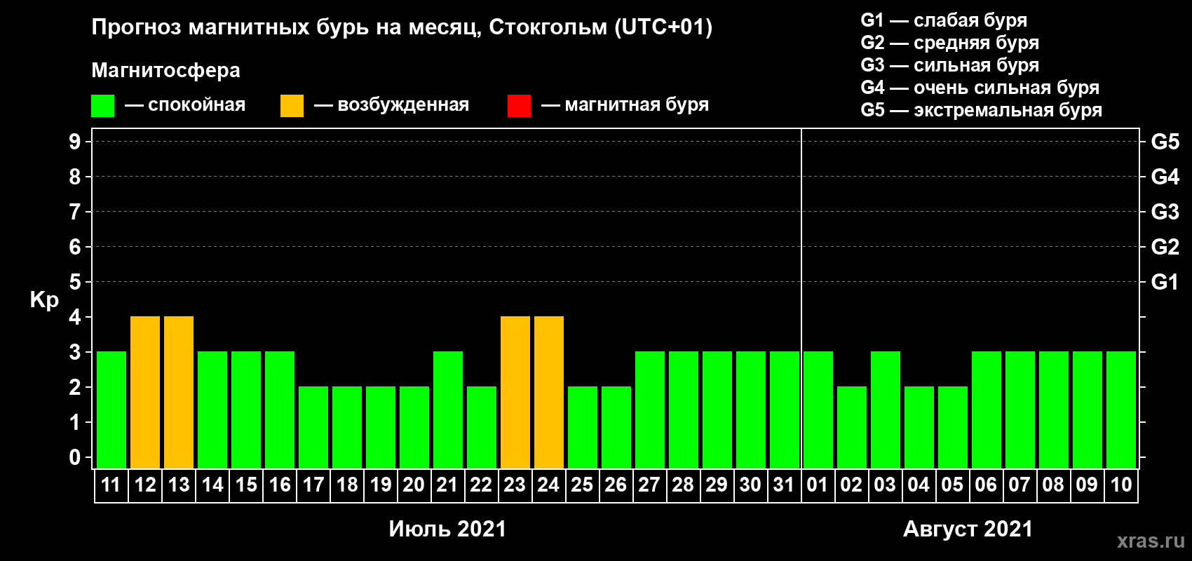 Прогноз максимального суточного геомагнитного индекса Kp на <b>1 месяц</b> (31 день) <b>с 11 июля по 10 августа 2021 г</b>