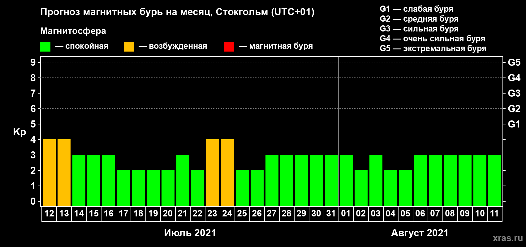 Прогноз максимального суточного геомагнитного индекса Kp на <b>1 месяц</b> (31 день) <b>с 12 июля по 11 августа 2021 г</b>