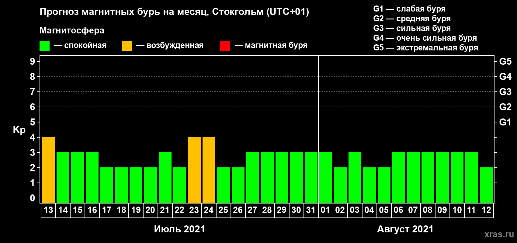 Прогноз максимального суточного геомагнитного индекса Kp на <b>1 месяц</b> (31 день) <b>с 13 июля по 12 августа 2021 г</b>