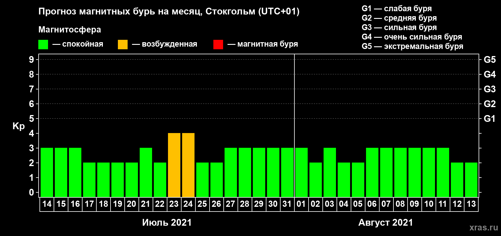 Прогноз максимального суточного геомагнитного индекса Kp на <b>1 месяц</b> (31 день) <b>с 14 июля по 13 августа 2021 г</b>