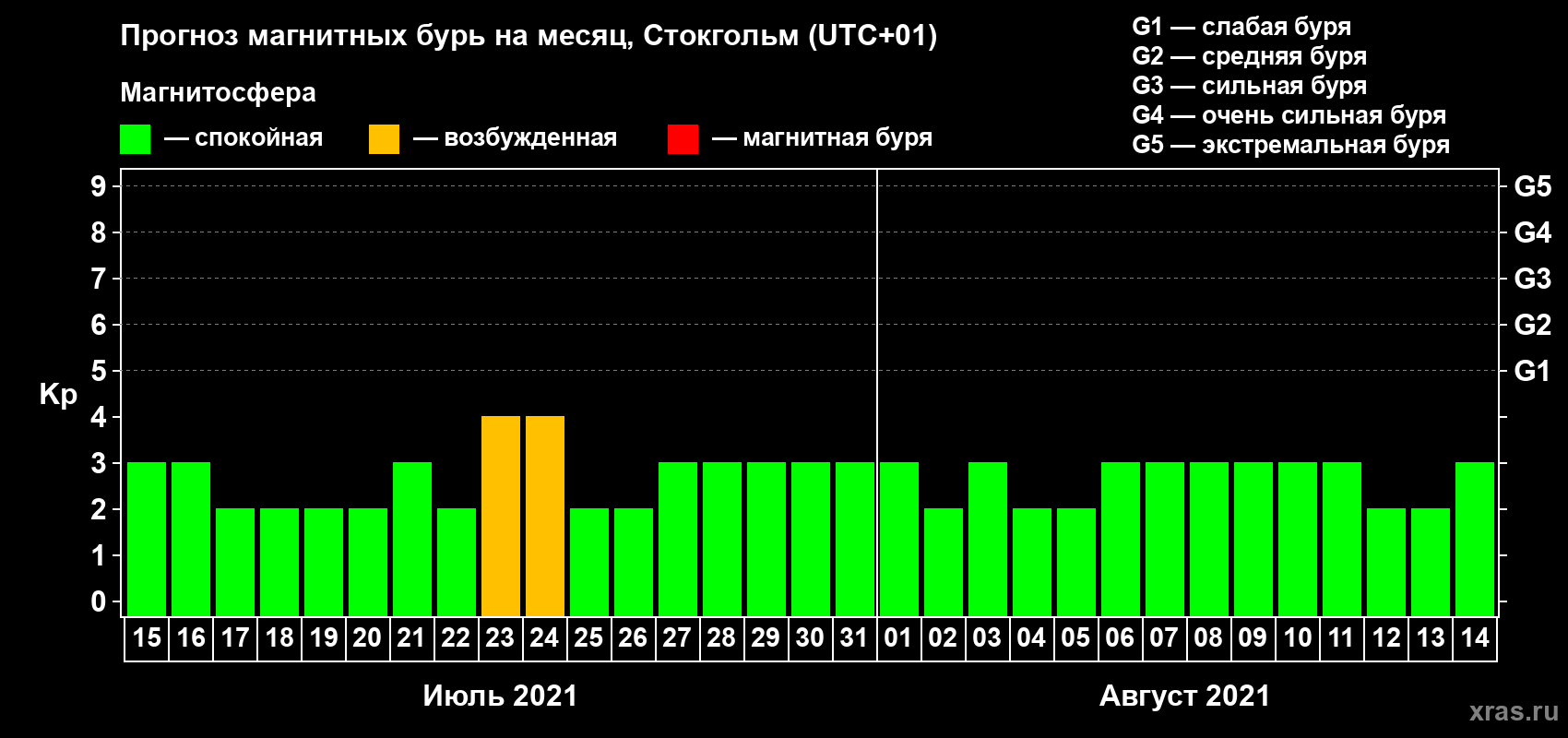 Прогноз максимального суточного геомагнитного индекса Kp на <b>1 месяц</b> (31 день) <b>с 15 июля по 14 августа 2021 г</b>