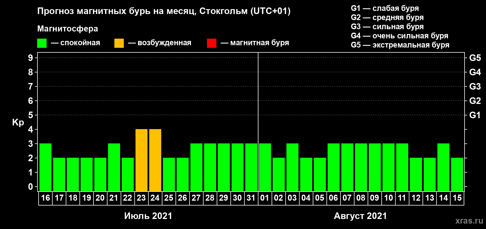 Прогноз максимального суточного геомагнитного индекса Kp на <b>1 месяц</b> (31 день) <b>с 16 июля по 15 августа 2021 г</b>