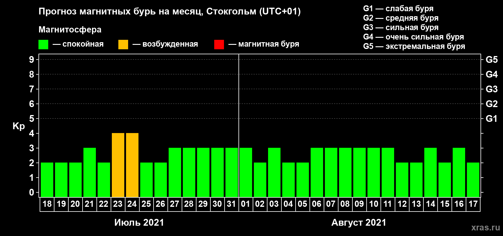 Прогноз максимального суточного геомагнитного индекса Kp на <b>1 месяц</b> (31 день) <b>с 18 июля по 17 августа 2021 г</b>