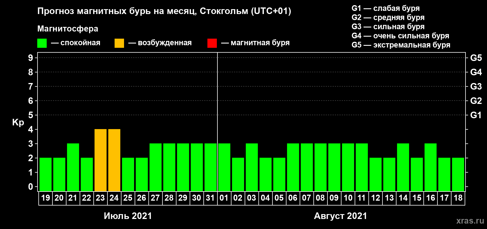Прогноз максимального суточного геомагнитного индекса Kp на <b>1 месяц</b> (31 день) <b>с 19 июля по 18 августа 2021 г</b>