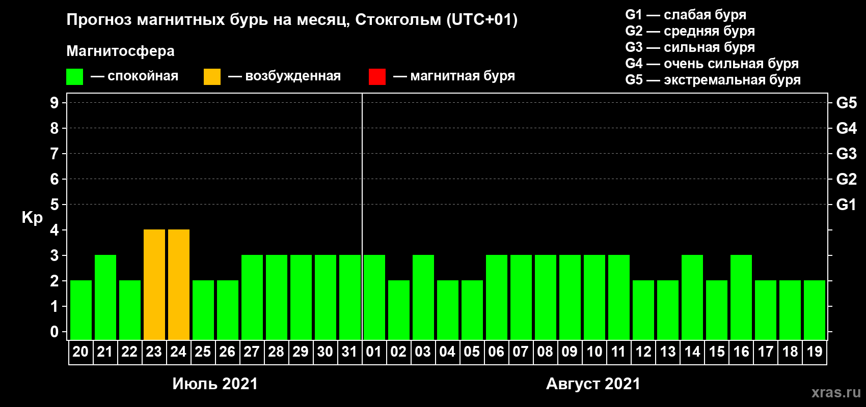 Прогноз максимального суточного геомагнитного индекса Kp на <b>1 месяц</b> (31 день) <b>с 20 июля по 19 августа 2021 г</b>