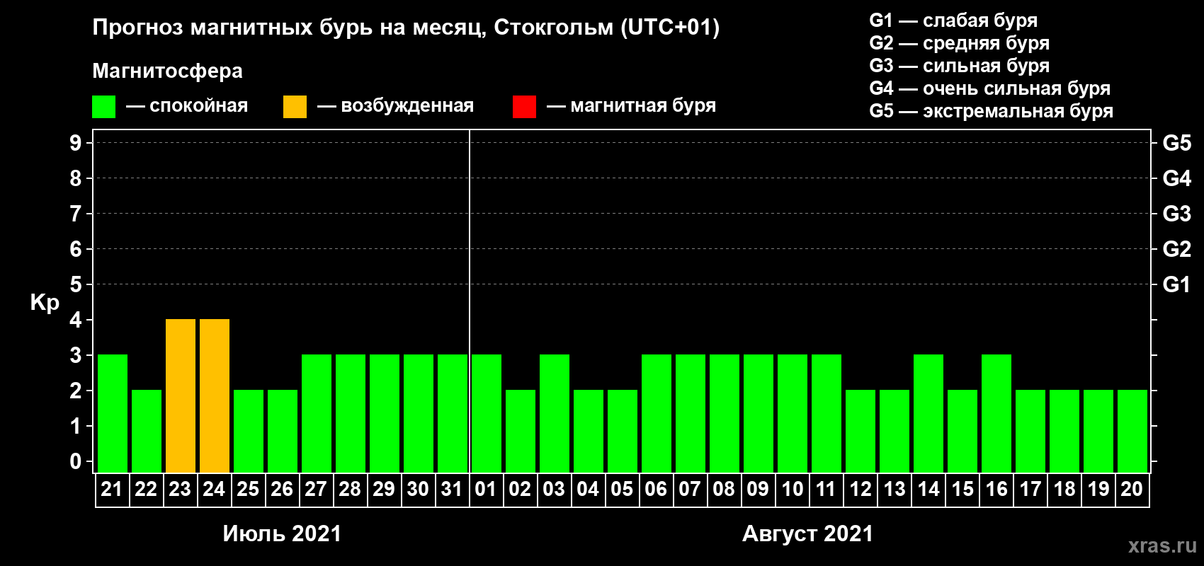 Прогноз максимального суточного геомагнитного индекса Kp на <b>1 месяц</b> (31 день) <b>с 21 июля по 20 августа 2021 г</b>
