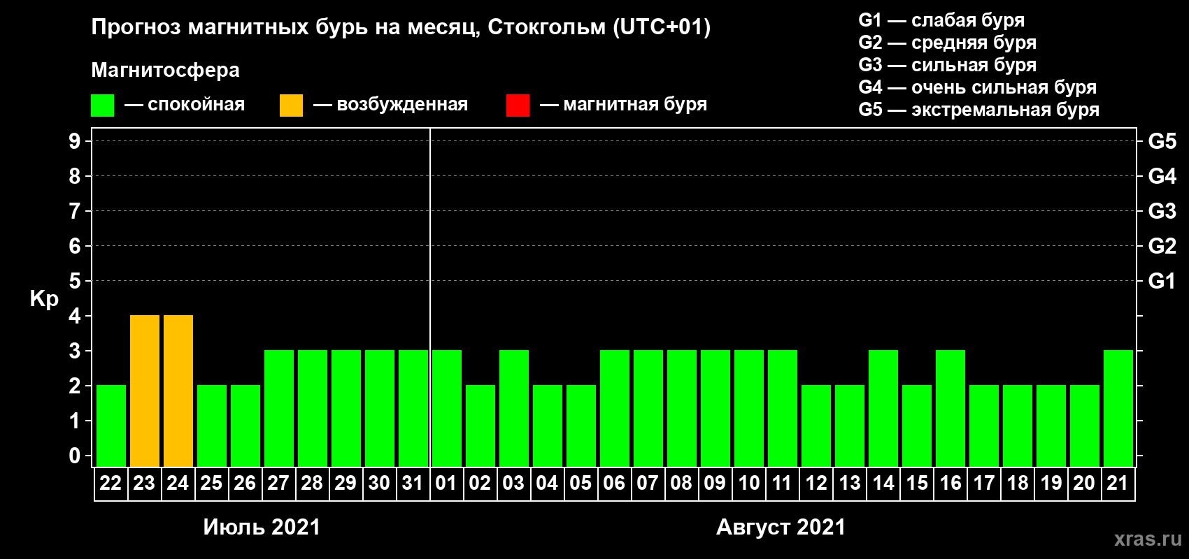 Прогноз максимального суточного геомагнитного индекса Kp на <b>1 месяц</b> (31 день) <b>с 22 июля по 21 августа 2021 г</b>