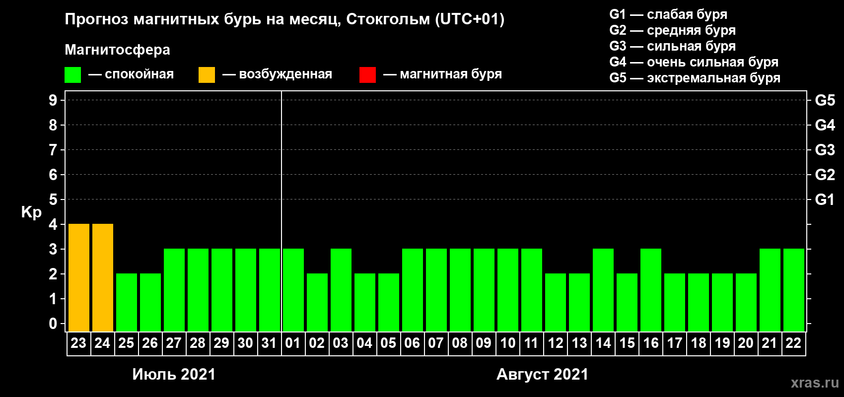 Прогноз максимального суточного геомагнитного индекса Kp на <b>1 месяц</b> (31 день) <b>с 23 июля по 22 августа 2021 г</b>