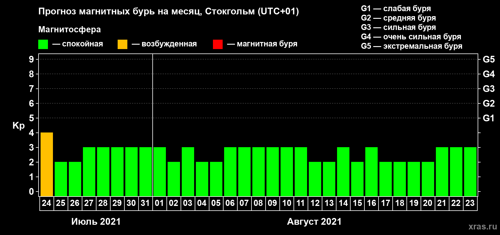 Прогноз максимального суточного геомагнитного индекса Kp на <b>1 месяц</b> (31 день) <b>с 24 июля по 23 августа 2021 г</b>