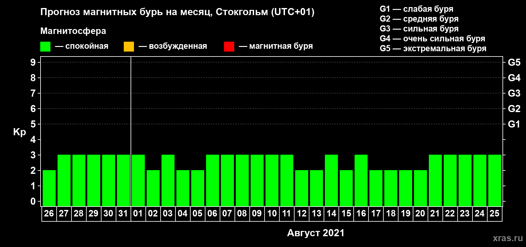 Прогноз максимального суточного геомагнитного индекса Kp на <b>1 месяц</b> (31 день) <b>с 26 июля по 25 августа 2021 г</b>