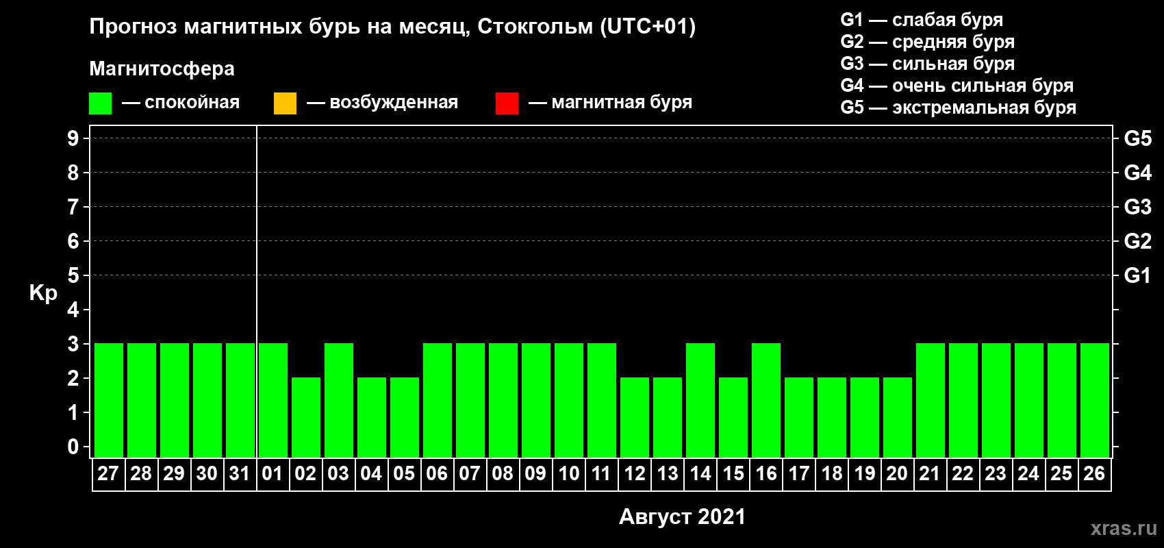 Прогноз максимального суточного геомагнитного индекса Kp на <b>1 месяц</b> (31 день) <b>с 27 июля по 26 августа 2021 г</b>