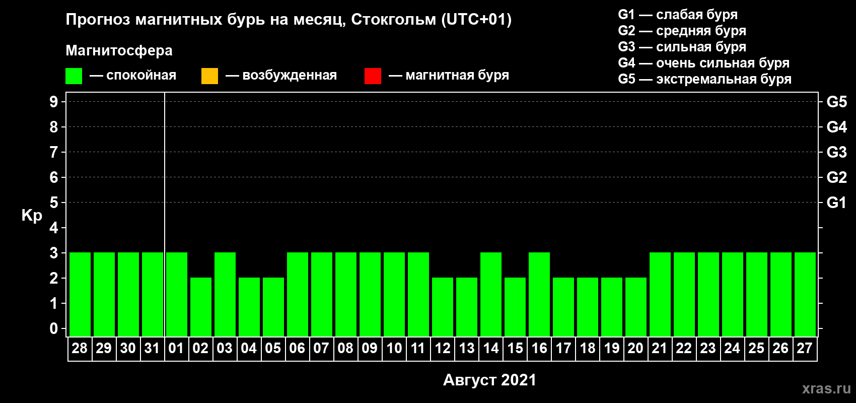 Прогноз максимального суточного геомагнитного индекса Kp на <b>1 месяц</b> (31 день) <b>с 28 июля по 27 августа 2021 г</b>