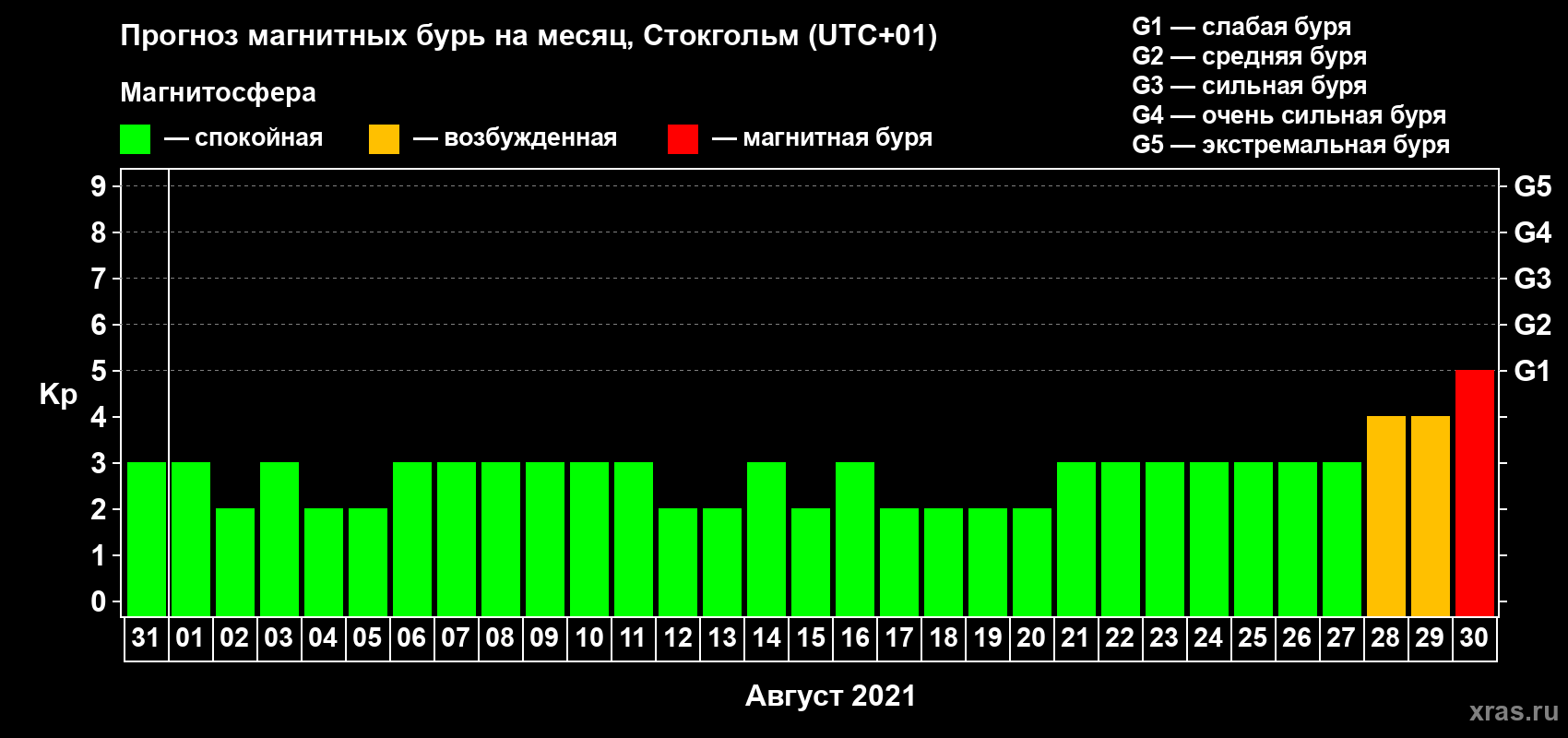 Прогноз максимального суточного геомагнитного индекса Kp на <b>1 месяц</b> (31 день) <b>с 31 июля по 30 августа 2021 г</b>