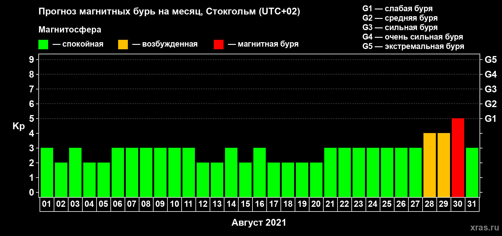 Прогноз максимального суточного геомагнитного индекса Kp на <b>1 месяц</b> (31 день) <b>с 01 августа по 31 августа 2021 г</b>