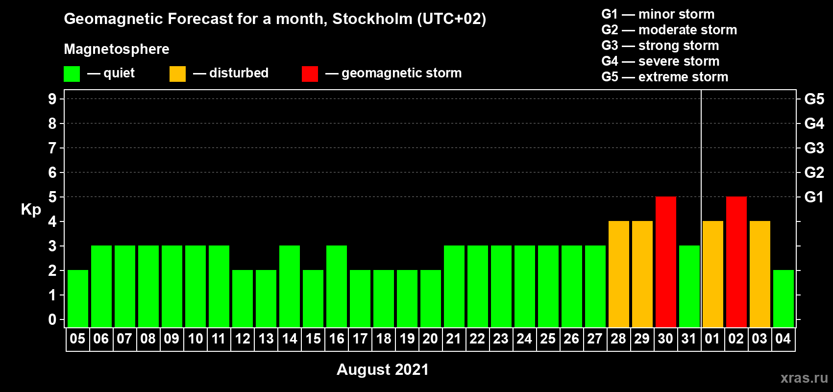 Forecast of the daily maximal value of geomagnetic index Kp for <b>1 month</b> (31 days) <b>from Aug 05, 2021 to Sep 04, 2021</b>
