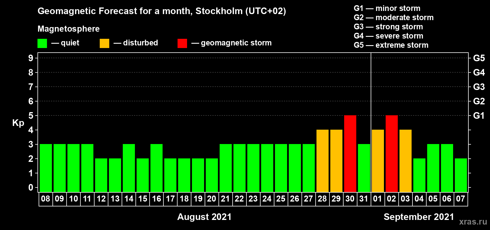 Forecast of the daily maximal value of geomagnetic index Kp for <b>1 month</b> (31 days) <b>from Aug 08, 2021 to Sep 07, 2021</b>