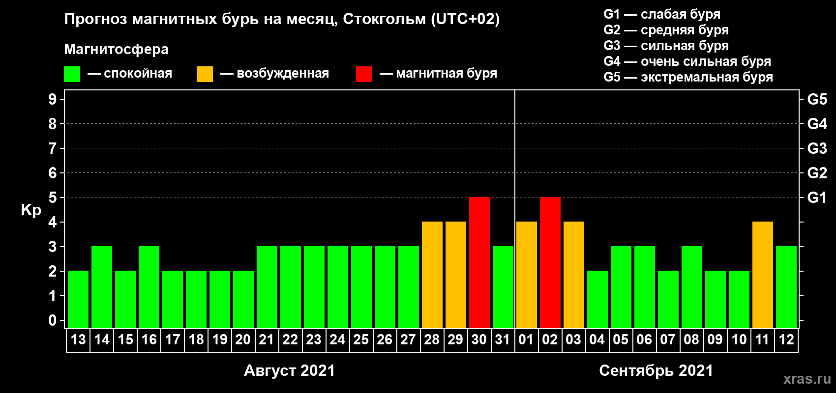 Прогноз максимального суточного геомагнитного индекса Kp на <b>1 месяц</b> (31 день) <b>с 13 августа по 12 сентября 2021 г</b>