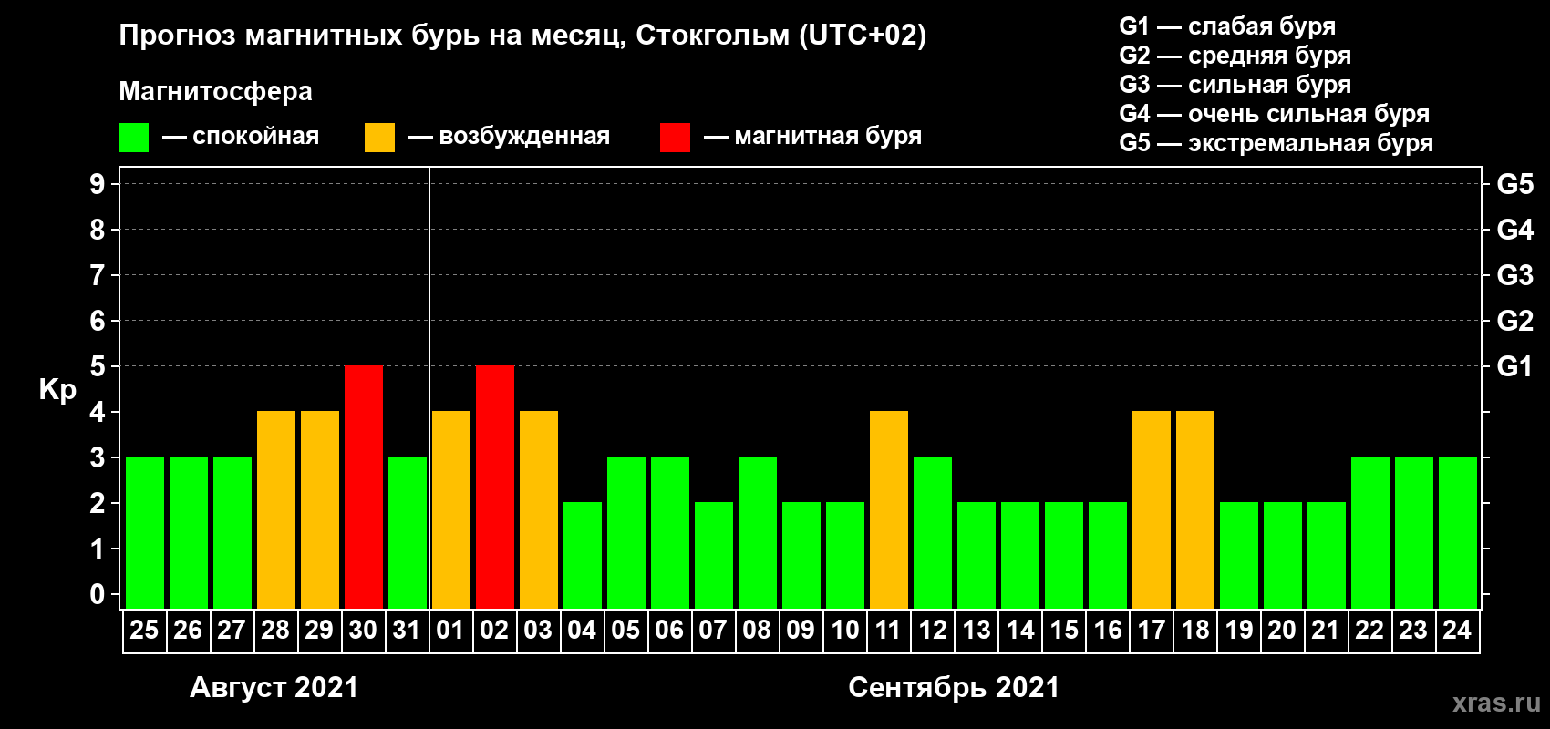 Прогноз максимального суточного геомагнитного индекса Kp на <b>1 месяц</b> (31 день) <b>с 25 августа по 24 сентября 2021 г</b>