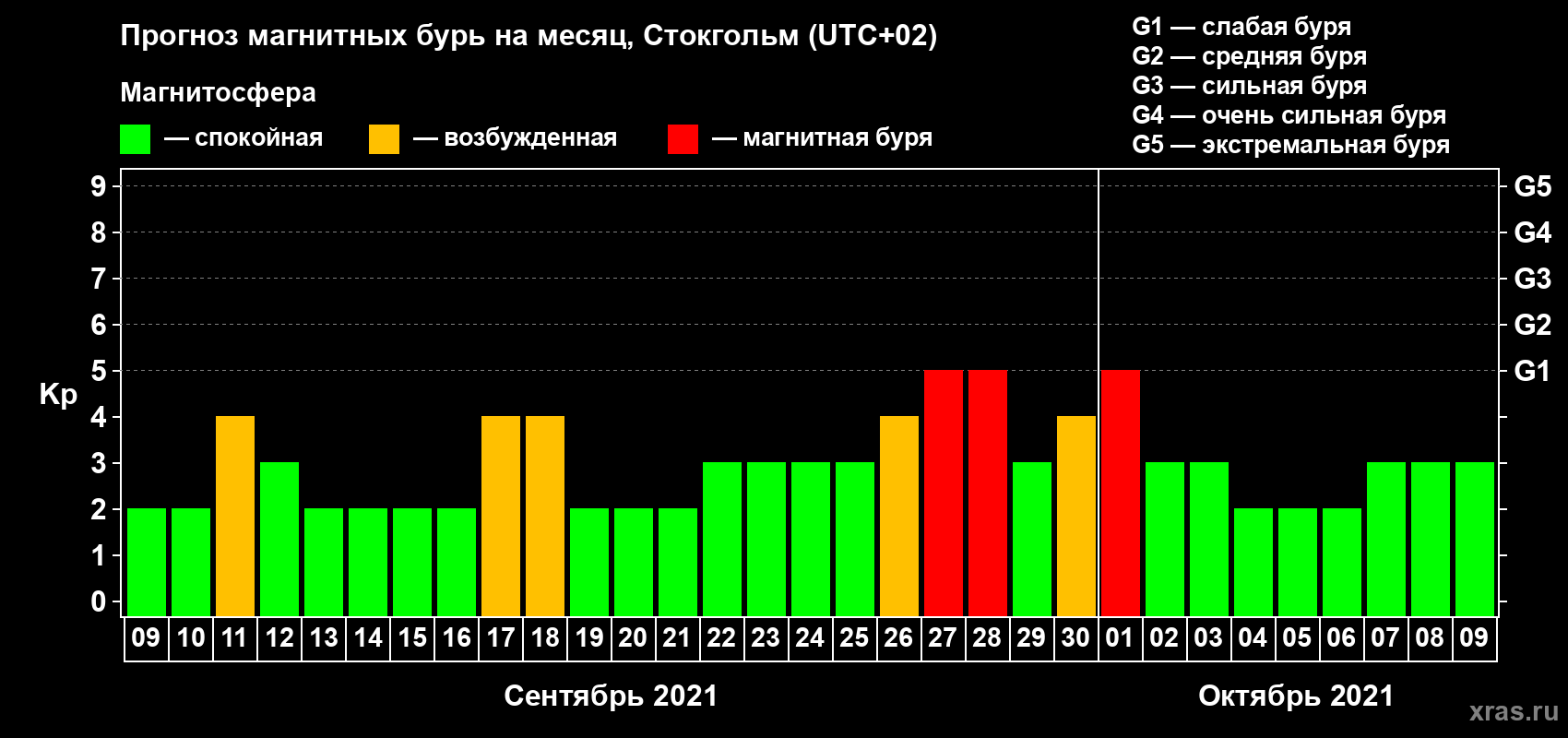 Прогноз максимального суточного геомагнитного индекса Kp на <b>1 месяц</b> (31 день) <b>с 09 сентября по 09 октября 2021 г</b>