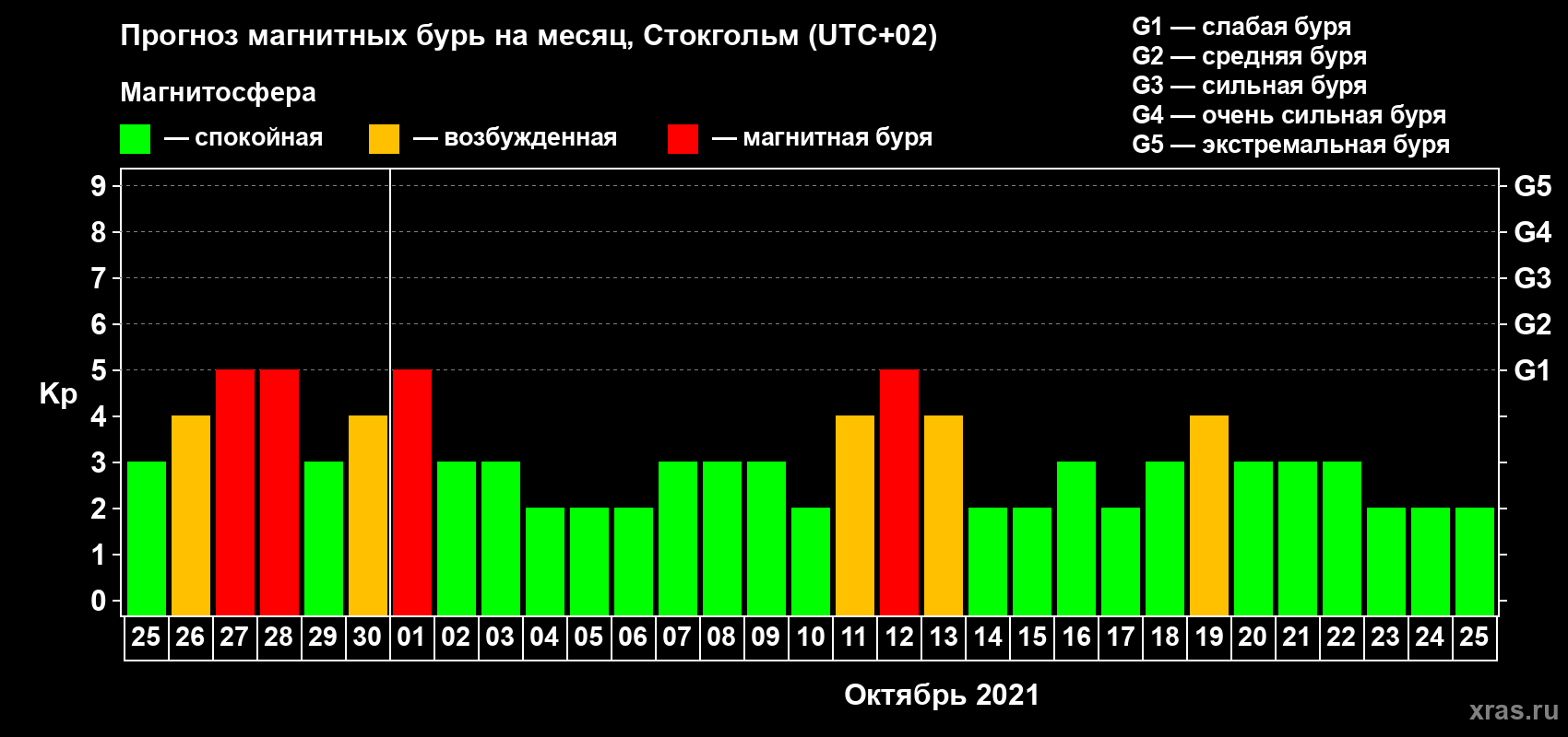 Прогноз максимального суточного геомагнитного индекса Kp на <b>1 месяц</b> (31 день) <b>с 25 сентября по 25 октября 2021 г</b>