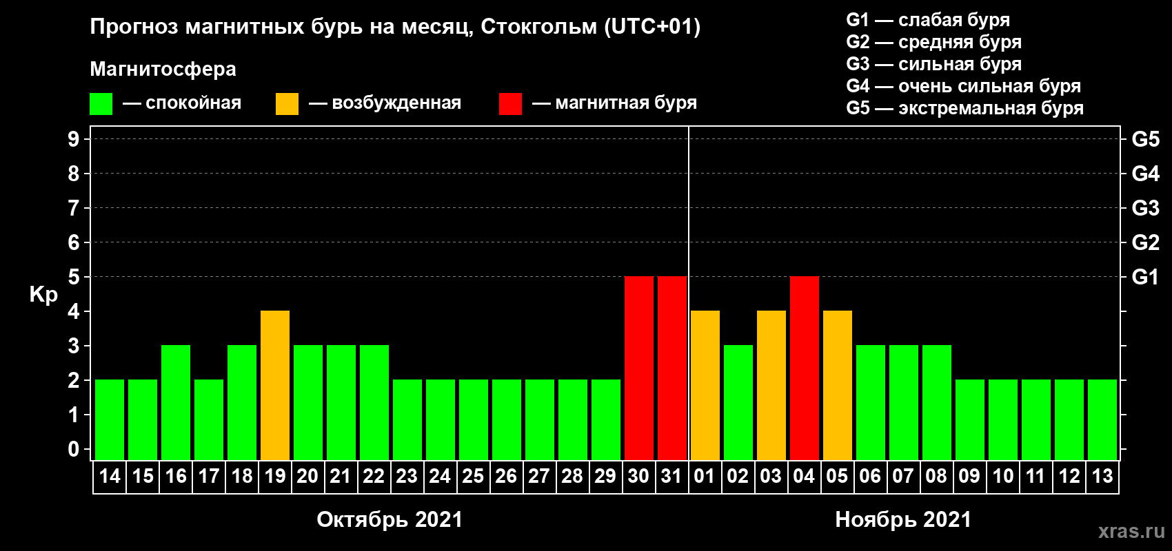 Прогноз максимального суточного геомагнитного индекса Kp на <b>1 месяц</b> (31 день) <b>с 14 октября по 13 ноября 2021 г</b>