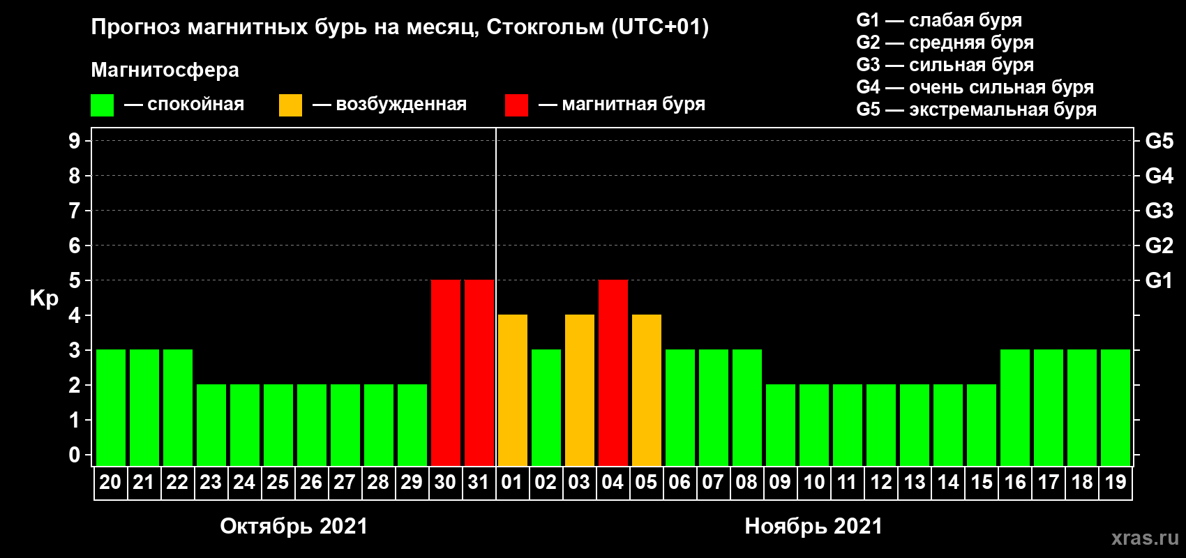 Прогноз максимального суточного геомагнитного индекса Kp на <b>1 месяц</b> (31 день) <b>с 20 октября по 19 ноября 2021 г</b>