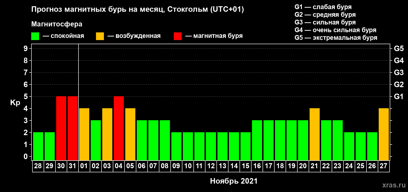 Прогноз максимального суточного геомагнитного индекса Kp на <b>1 месяц</b> (31 день) <b>с 28 октября по 27 ноября 2021 г</b>