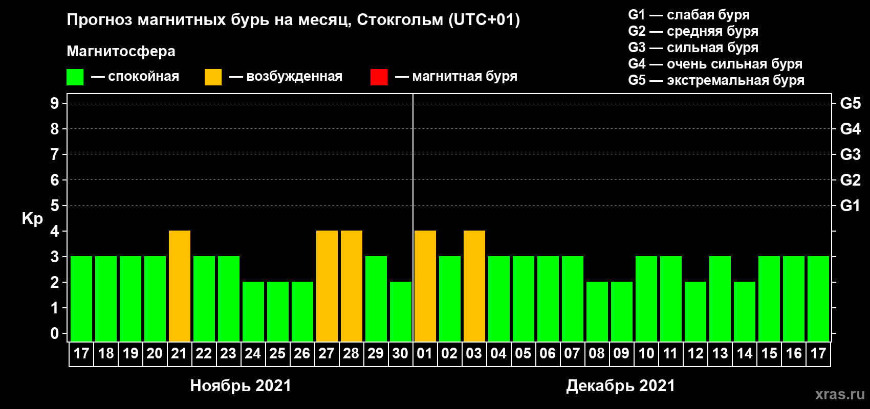 Прогноз максимального суточного геомагнитного индекса Kp на <b>1 месяц</b> (31 день) <b>с 17 ноября по 17 декабря 2021 г</b>