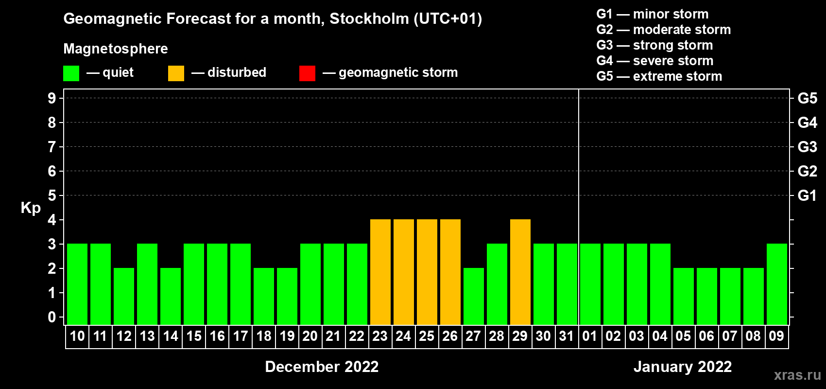 Forecast of the daily maximal value of geomagnetic index Kp for <b>1 month</b> (31 days) <b>from Dec 10, 2021 to Jan 09, 2022</b>