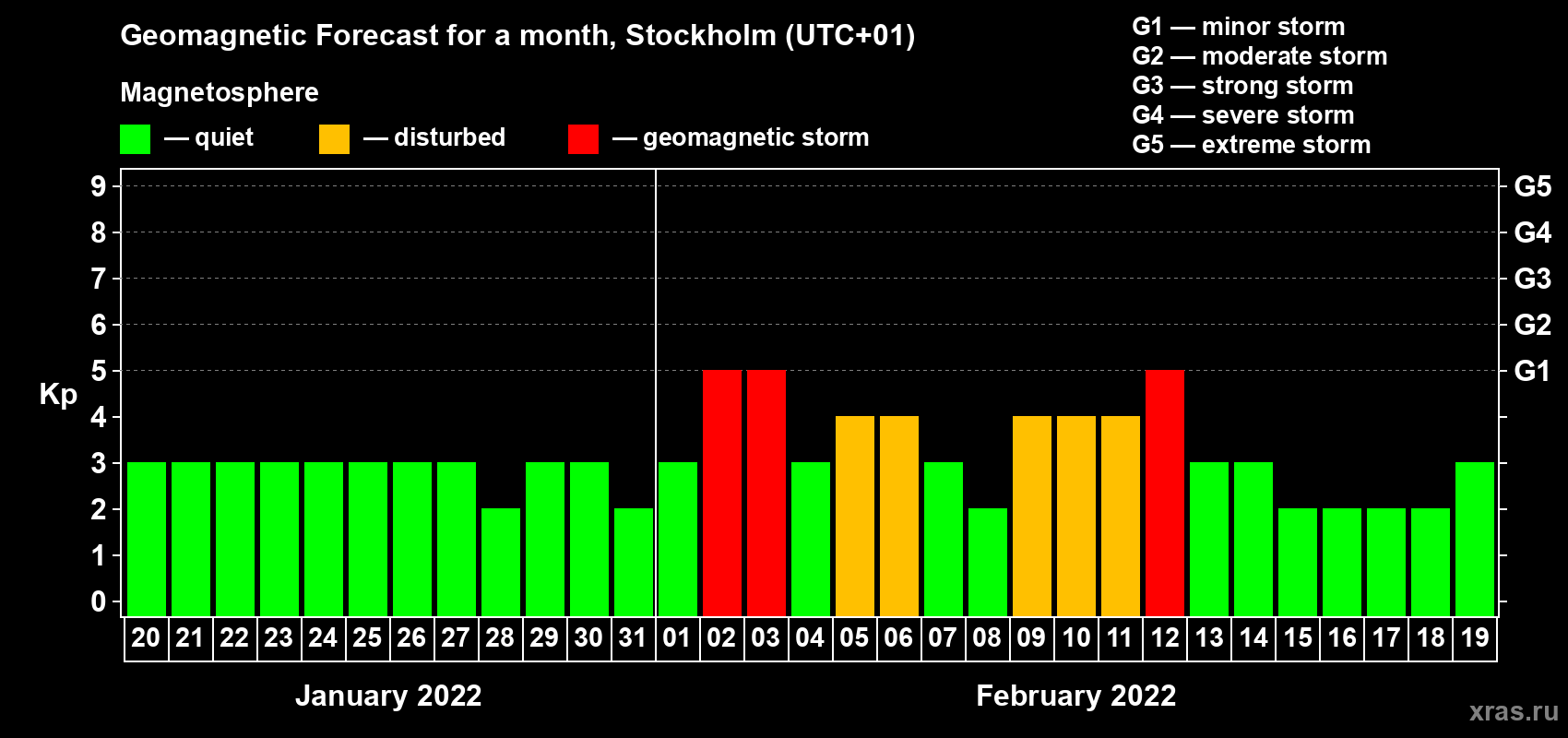 Forecast of the daily maximal value of geomagnetic index Kp for <b>1 month</b> (31 days) <b>from Jan 20, 2022 to Feb 19, 2022</b>