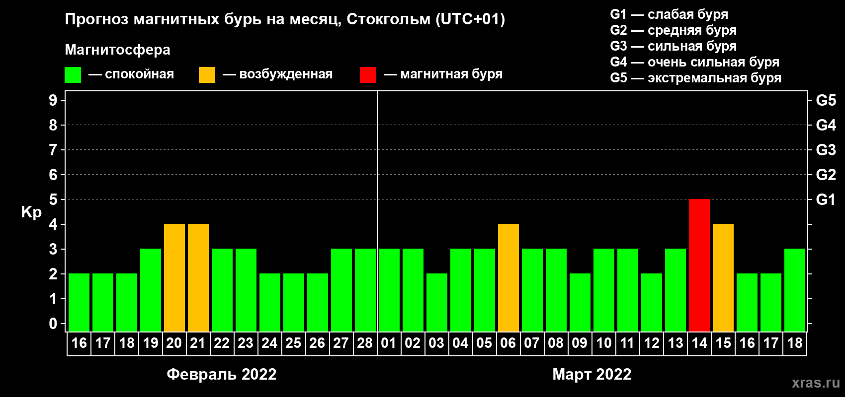 Прогноз максимального суточного геомагнитного индекса Kp на <b>1 месяц</b> (31 день) <b>с 16 февраля по 18 марта 2022 г</b>
