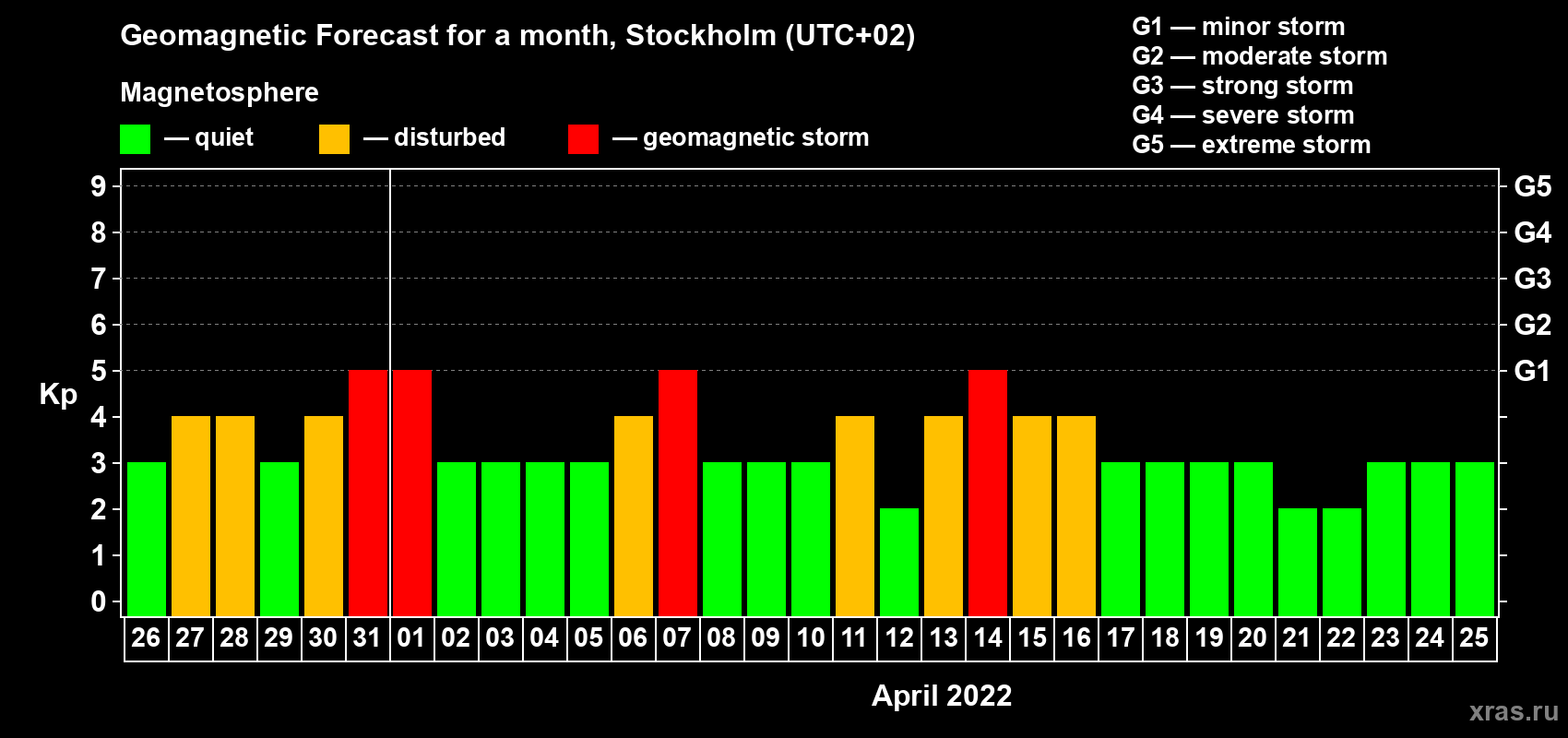 Forecast of the daily maximal value of geomagnetic index Kp for <b>1 month</b> (31 days) <b>from Mar 26, 2022 to Apr 25, 2022</b>