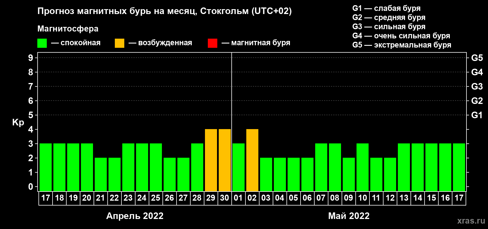 Прогноз максимального суточного геомагнитного индекса Kp на <b>1 месяц</b> (31 день) <b>с 17 апреля по 17 мая 2022 г</b>